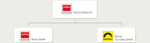 Organigramm der Köster Holding SE