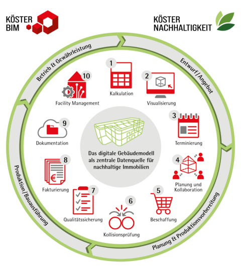 Arbeitsweise in BIM-Projekten