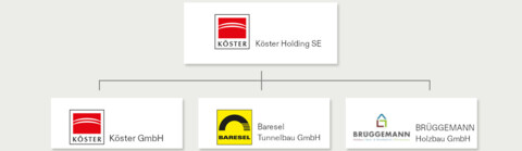 Organigramm der Köster Holding SE